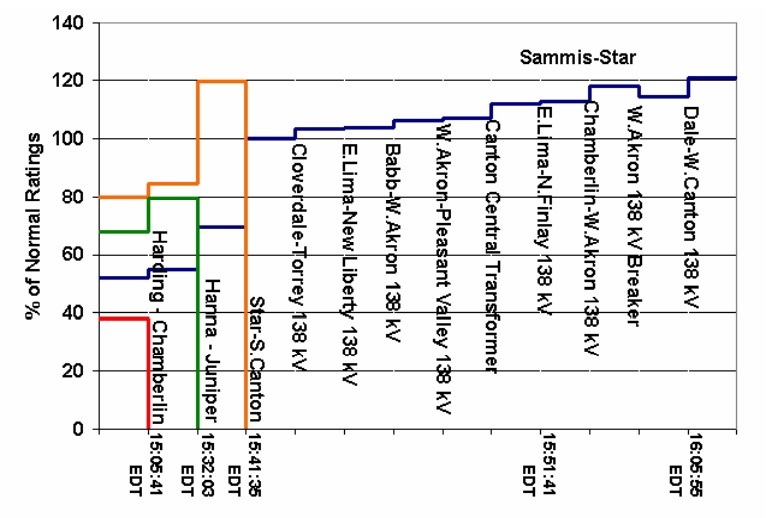 Блэкаут в США 2003: как два сервера обвалили энергосистему - 15 Блэкаут в США 2003: как два сервера обвалили энергосистему - 15
