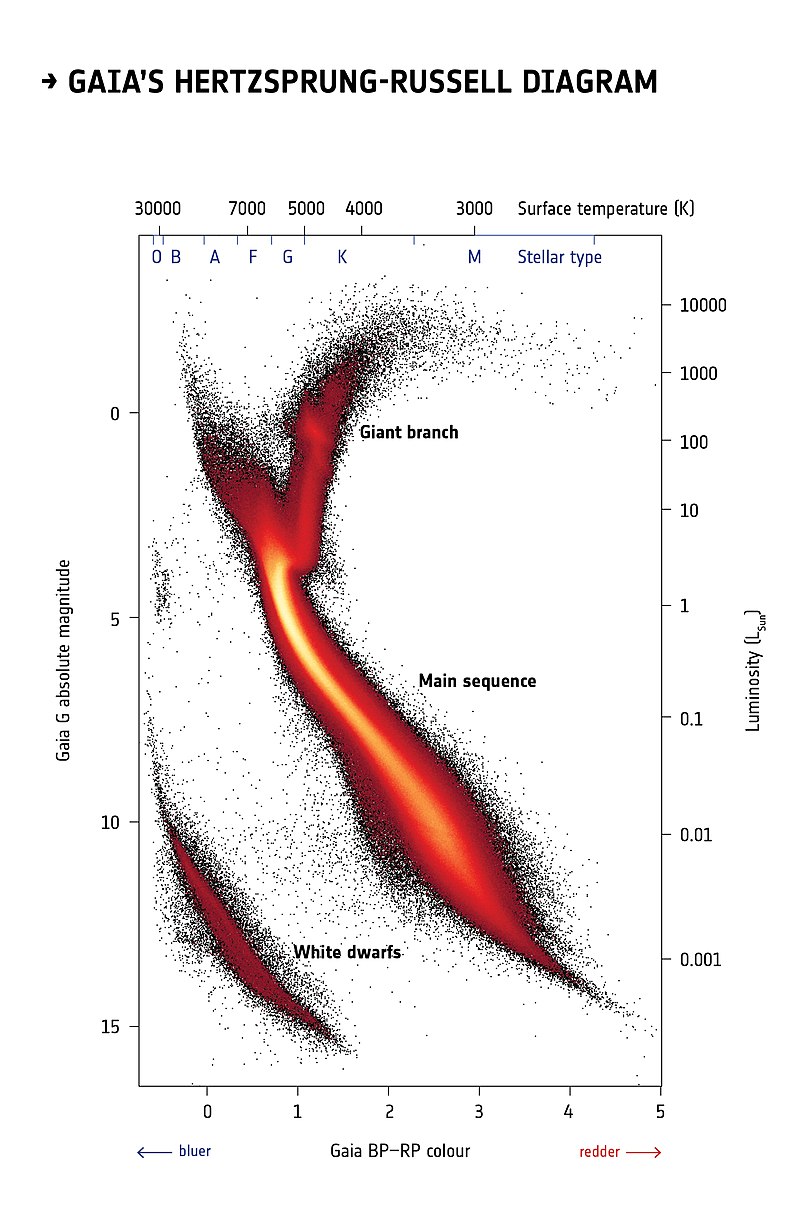 Рис. 2. Диаграмма Герцшпрунга-Расселла, связывающая спектральный класс звезд и их светимость. Построена на основе данных космического телескопа Gaia. По правой вертикальной оси отложены светимости в единицах светимости солнца. По горизонтальной верхней оси отложены спектральные классы (температура в Кельвинах). Оставшиеся две вертикальная и горизонтальная оси – те же яйца, только в профиль. 