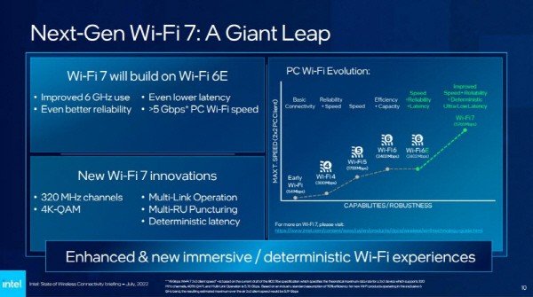 Wi-Fi 7 появится в ноутбуках в 2024 году. Intel раскрыла немного подробностей о новом стандарте