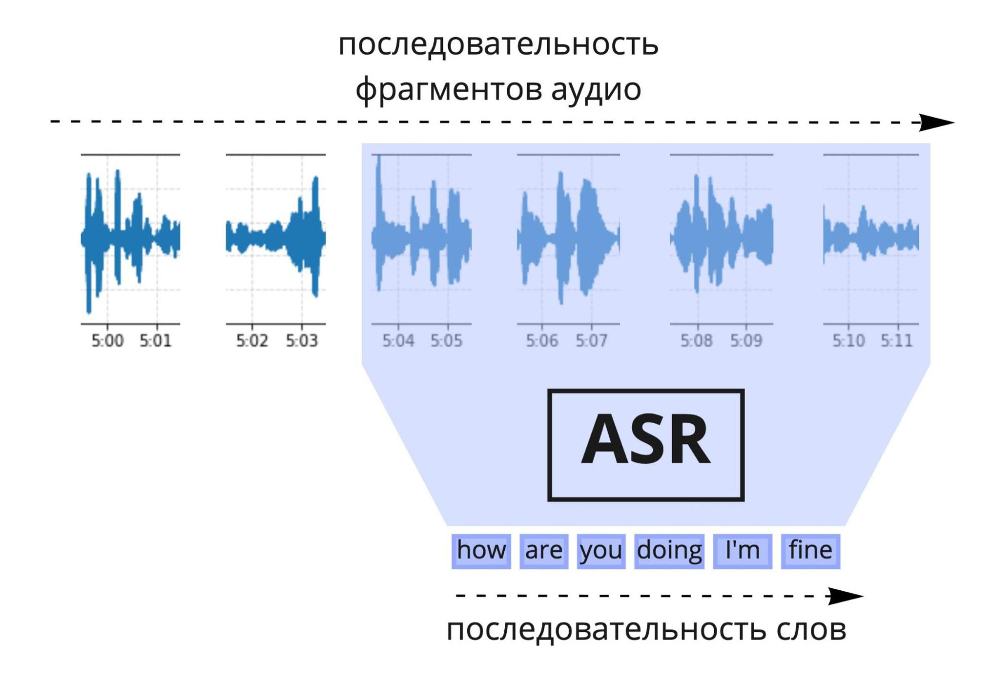 Голосовой перевод трансляций в Яндекс Браузере: как он устроен и чем отличается от перевода обычных видео - 2