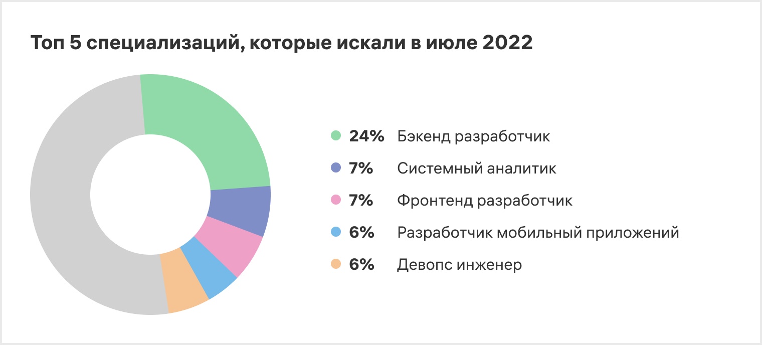 Активность найма на IT-рынке в июле 2022 - 5