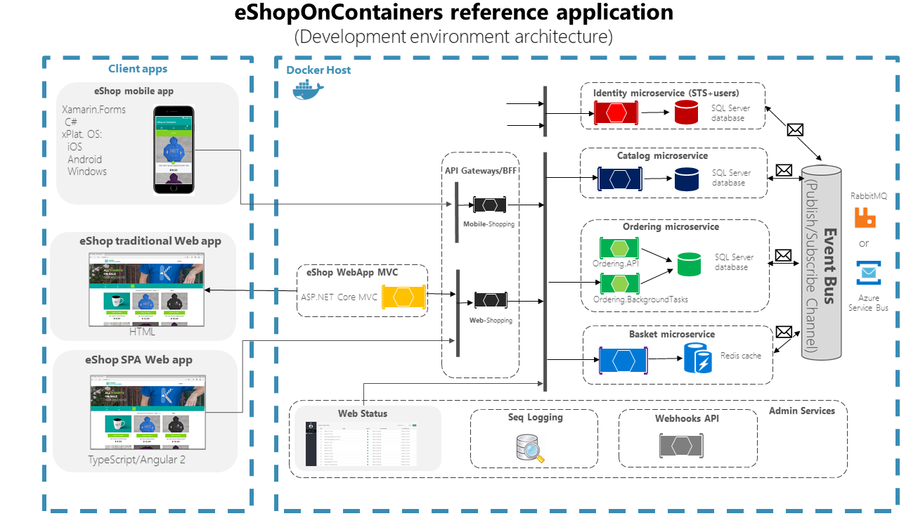 eShopOnContainers - Architecture overviewhttps://github.com/dotnet-architecture/eShopOnContainers
