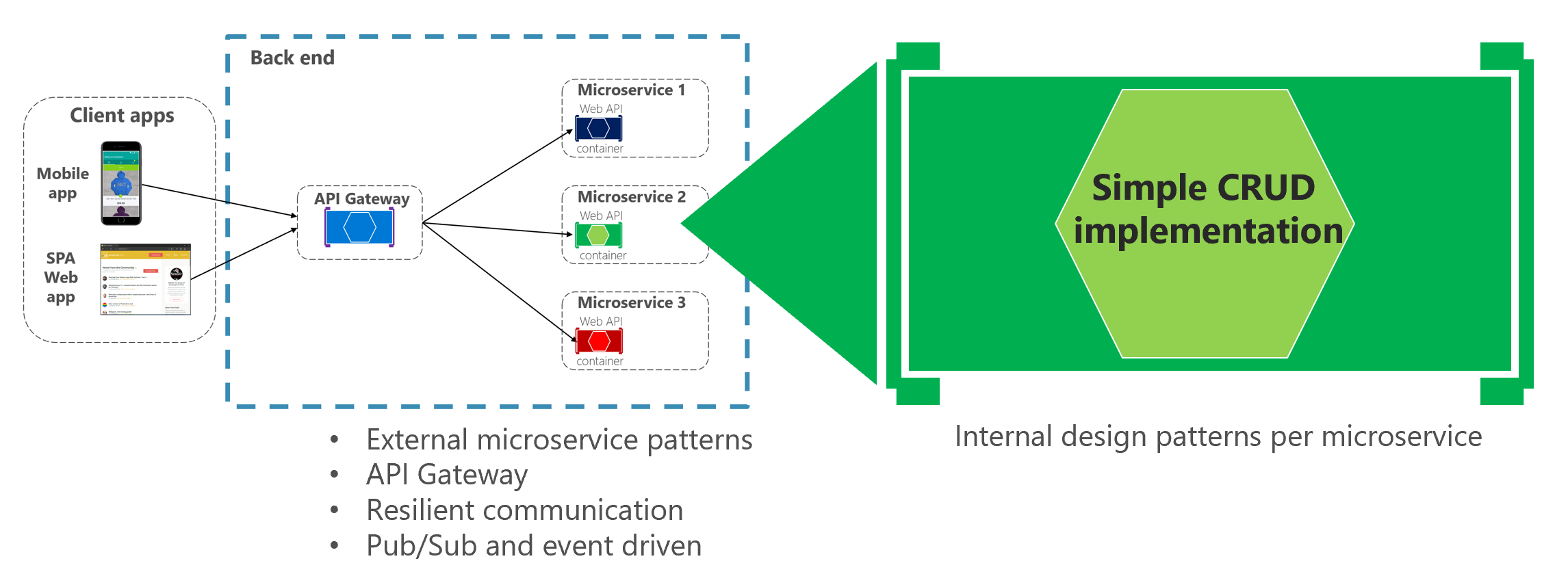 Creating a simple data-driven CRUD microservice:https://docs.microsoft.com/en-ca/dotnet/architecture/microservices/multi-container-microservice-net-applications/data-driven-crud-microservice