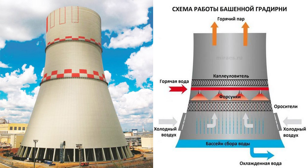 АЭС Франции отключают из-за жары. Но так ли все серьёзно, как описывают СМИ? - 5 АЭС Франции отключают из-за жары. Но так ли все серьёзно, как описывают СМИ? - 5
