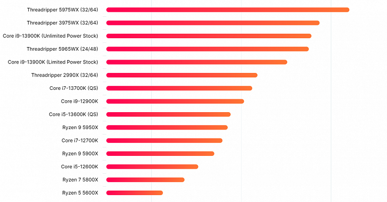 Неограниченный лимитами мощности Core i9-13900K показывает невероятную производительность, но и потребляет больше, чем CPU класса HEDT
