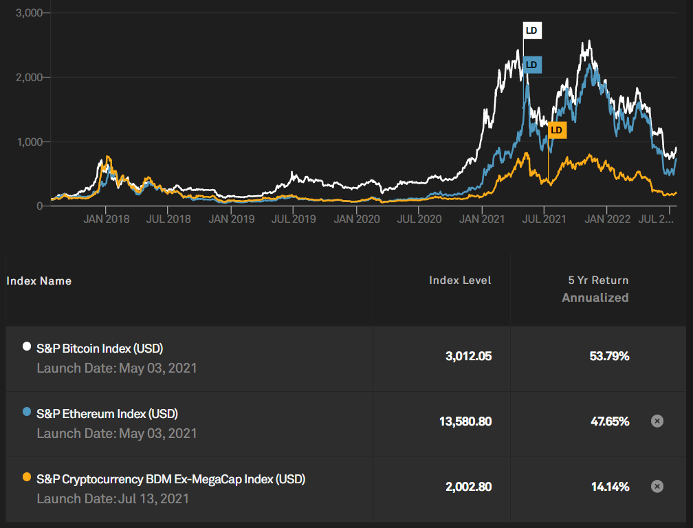 S&P: Динамика цен Биткоина (белый) и Эфира (голубой) в сравнении со взвешенным по капитализации индексом всех прочих криптовалют без BTC/ETH (оранжевый) за последние пять лет