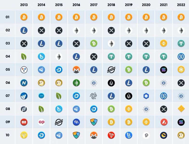 Топ-10 криптовалют по объему капитализации по годам