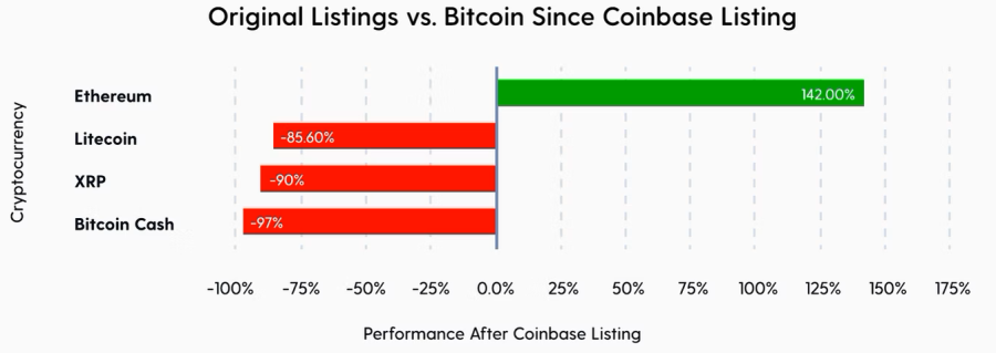 Доходность самых старых альткоинов с момента их листинга на Coinbase по 12.05.2022, в сравнении с Биткоином