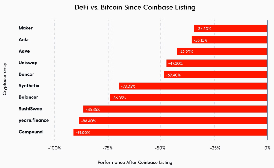 Доходность популярных DeFi-криптовалют с момента их листинга на Coinbase по 12.05.2022, в сравнении с Биткоином