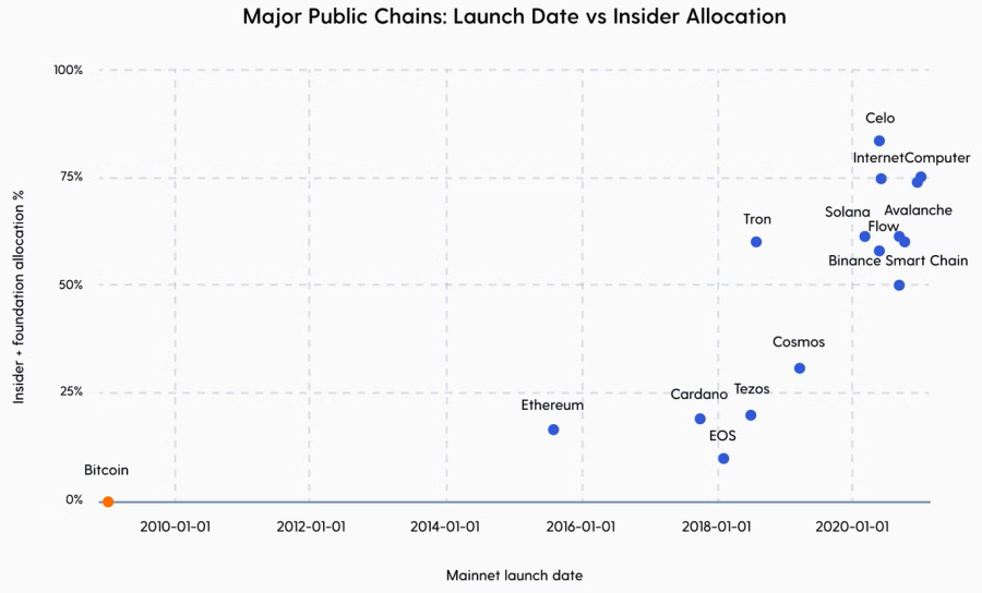 Доля аллокации на инсайдеров в зависимости от даты запуска по крупнейшим блокчейнам