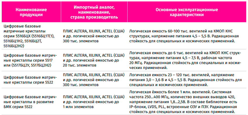 Советские микропроцессоры. Заводы «Интеграл», «Микрон» и «Ангстрем». Что они могут сейчас? - 14