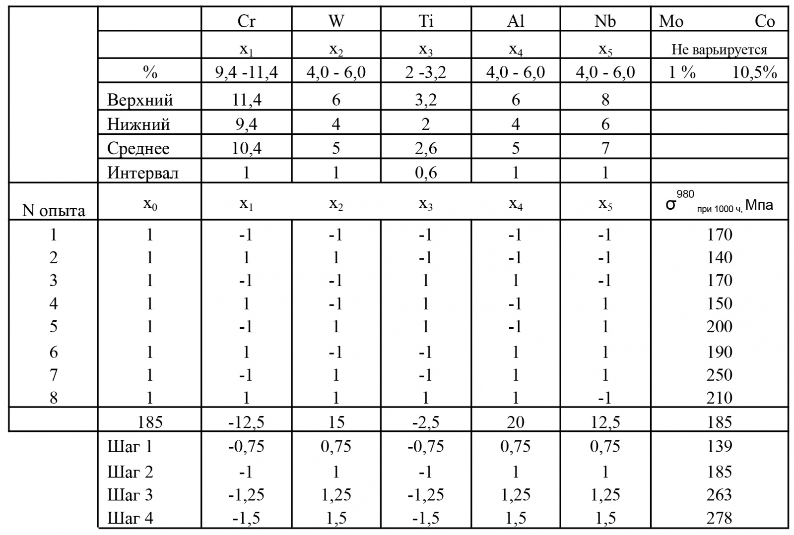 Таблица 2. План эксперимента с варьированием элементов в экспериментальном составе 
