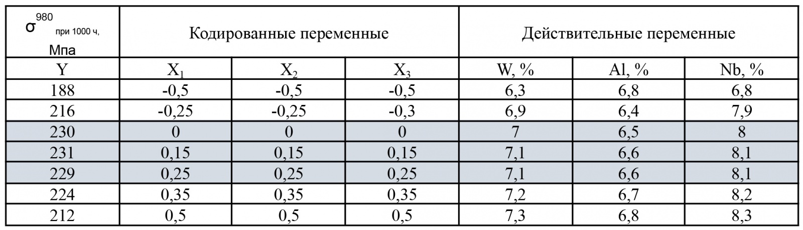 Таблица 4. Расчет оптимального состава жаропрочного сплава