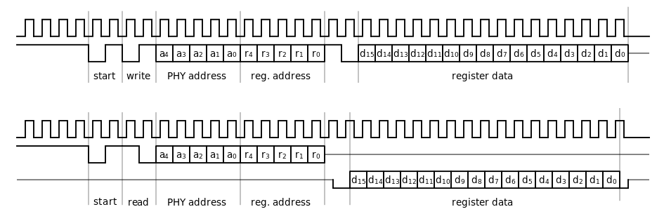 Формат MDIO кадра при чтении/записи в PHY