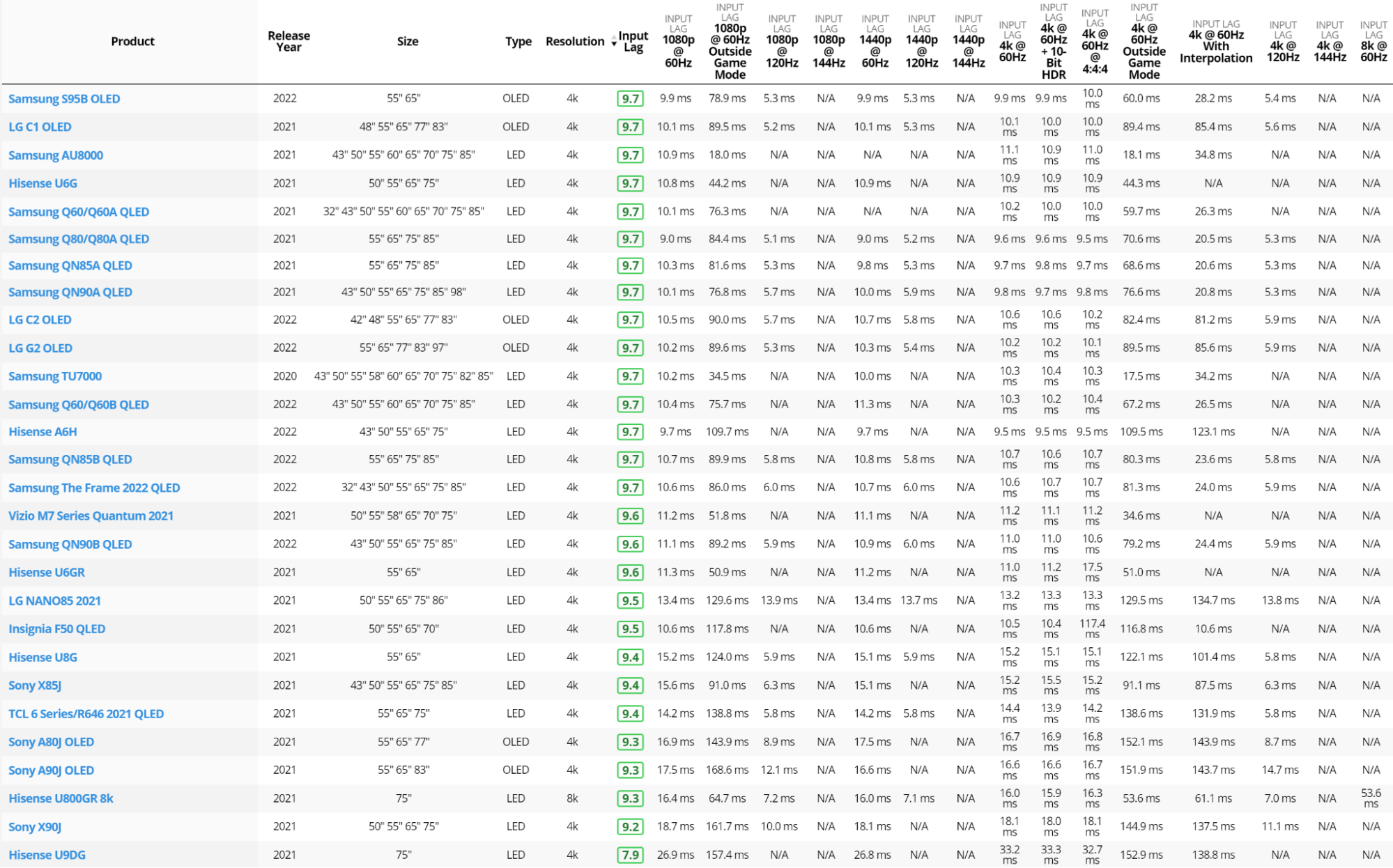 Задержка у разных телевизоров. Материал отсюда: https://www.rtings.com/tv/tests/inputs/input-lag