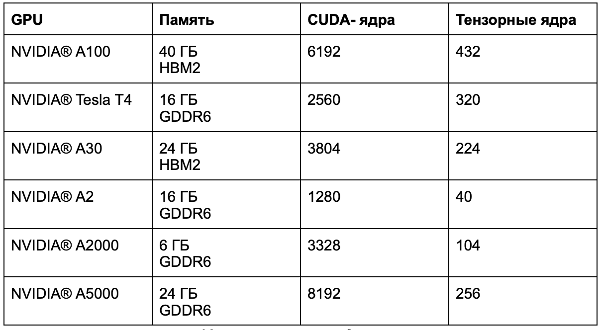 ML в Managed Kubernetes: для каких задач нужен кластер с GPU - 6