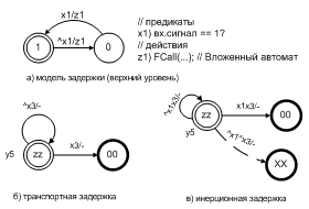 Рис. 7. Модель задержки в форме вложенных автоматов