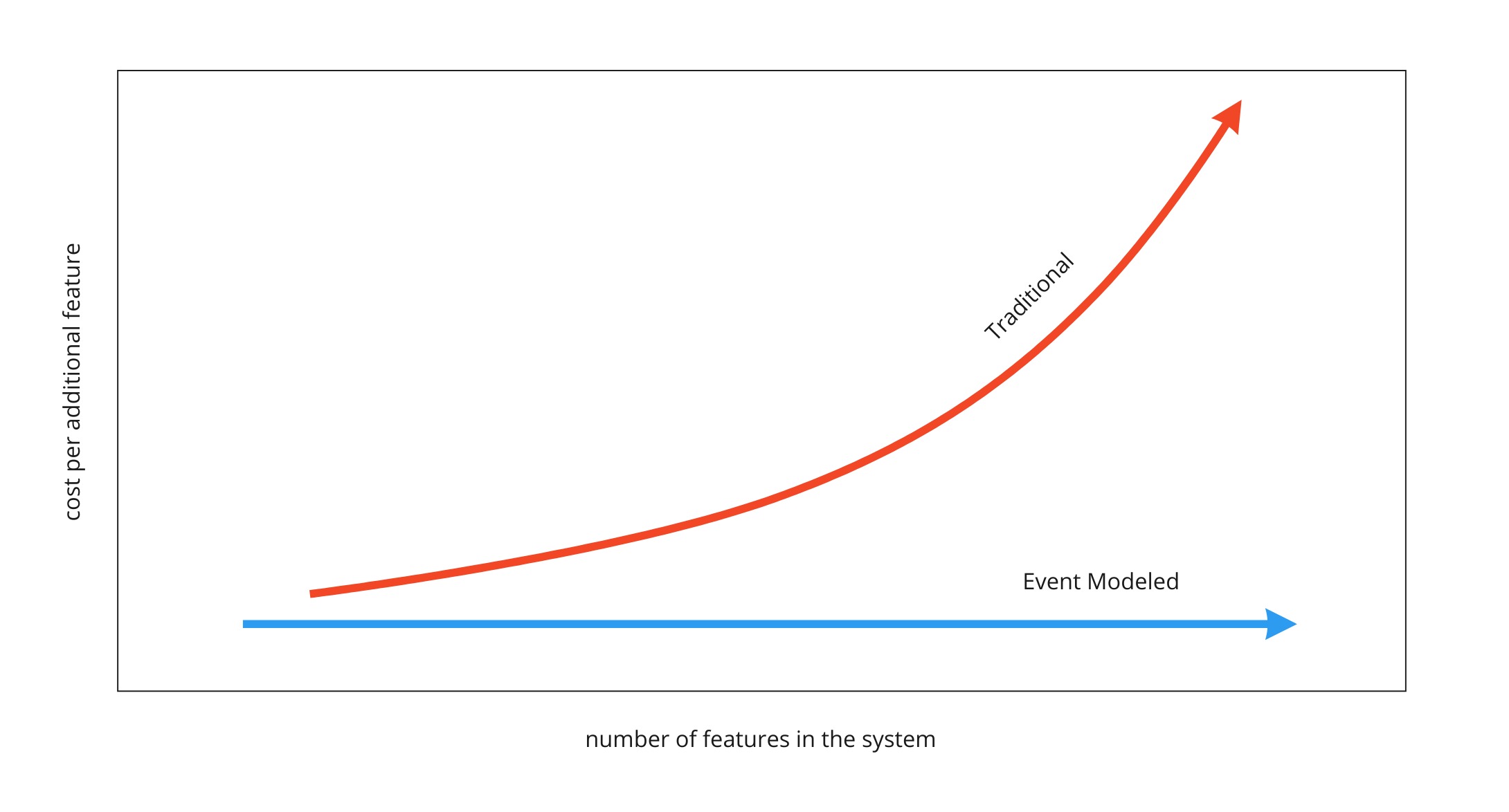 https://eventmodeling.org/posts/what-is-event-modeling/#flat-cost-curve https://eventmodeling.org/posts/what-is-event-modeling/#flat-cost-curve
