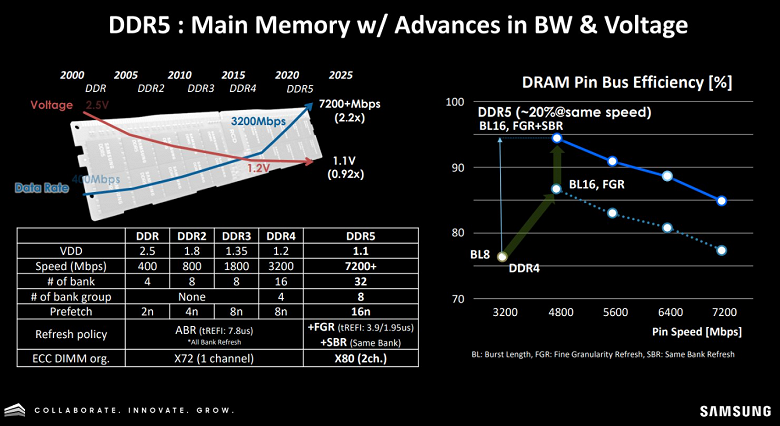1 ТБ памяти в одном модуле DDR5. Samsung работает над таким решением