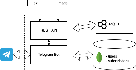 Во что обернулась пересылка MQTT-сообщений в Telegram? - 1