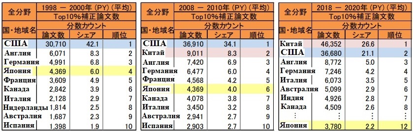 Топ 10% лучших научных публикаций (по числу цитирований)