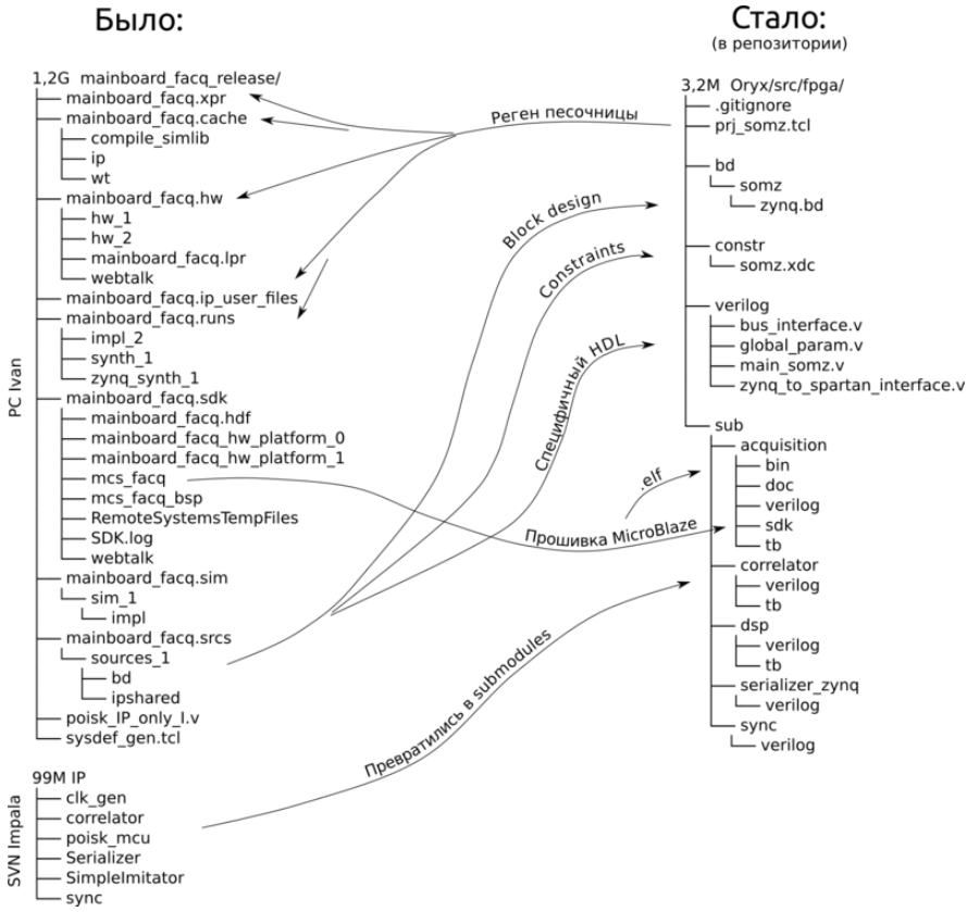 Как подружить Vivado и git: с микроблейзом и сабмодулями - 3