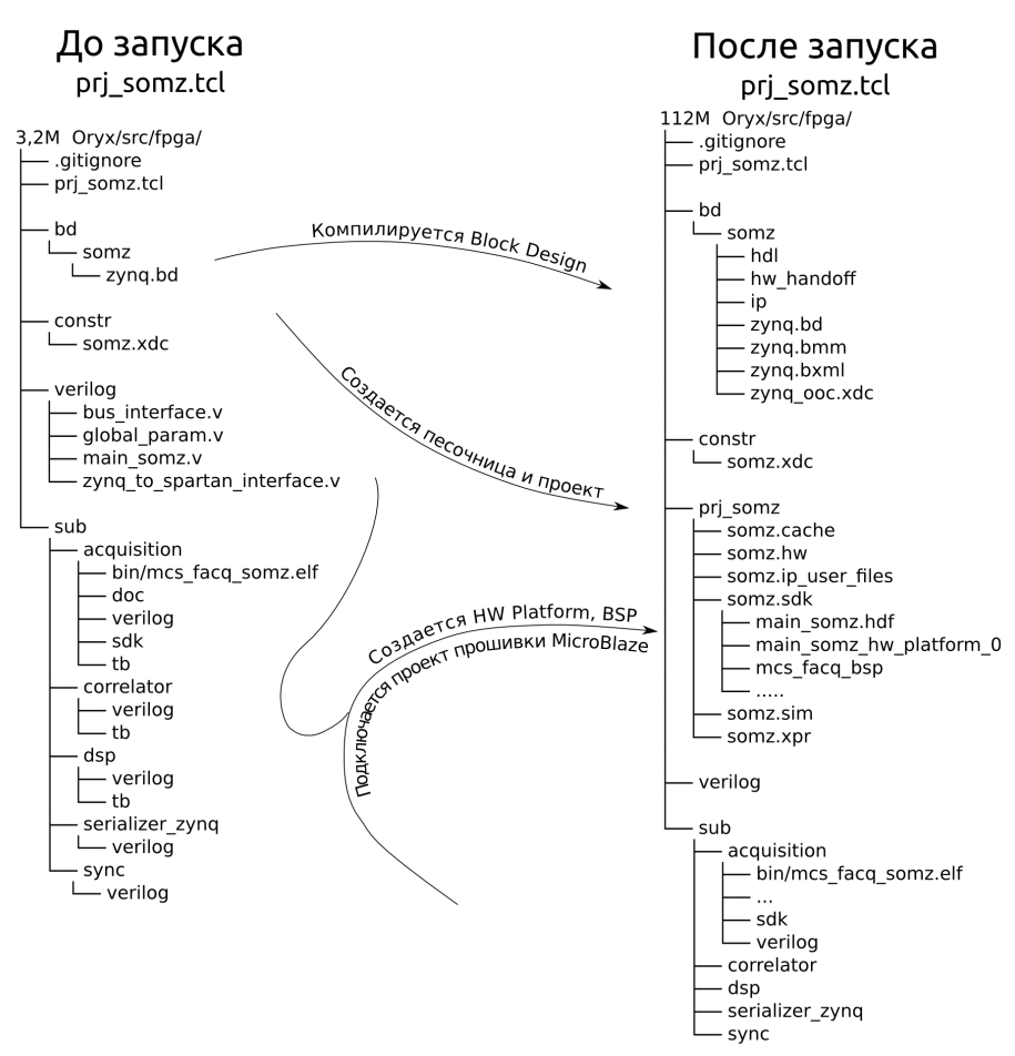 Как подружить Vivado и git: с микроблейзом и сабмодулями - 5