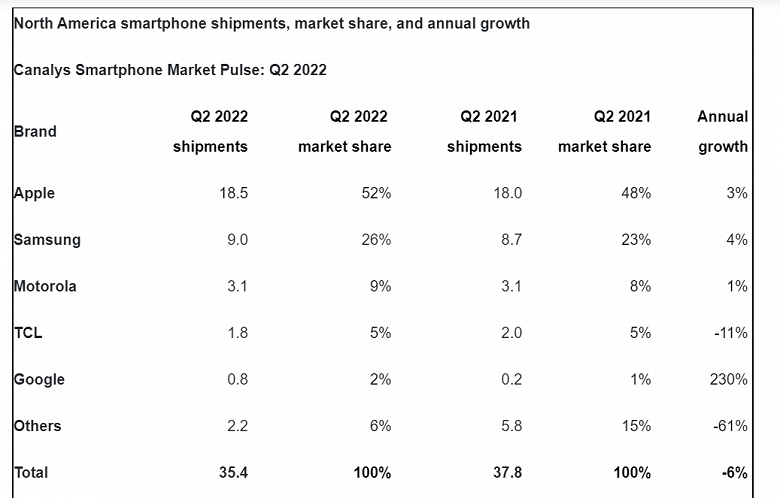 Жителей Северной Америки в основном интересуют iPhone, смартфоны Samsung и немного Motorola. Появилась статистика за второй квартал