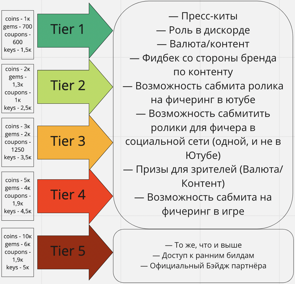 Как мы делали партнерскую программу для блогеров в мобильном шутере - 2 Как мы делали партнерскую программу для блогеров в мобильном шутере - 2