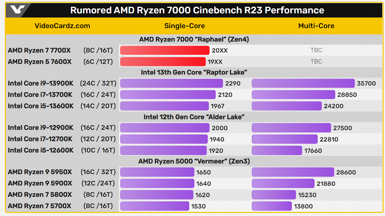Ryzen 7000 пришлось подождать, но прирост относительно Ryzen 5000 очень велик. Появились результаты тестов Ryzen 5 7600X и Ryzen 7 7700X