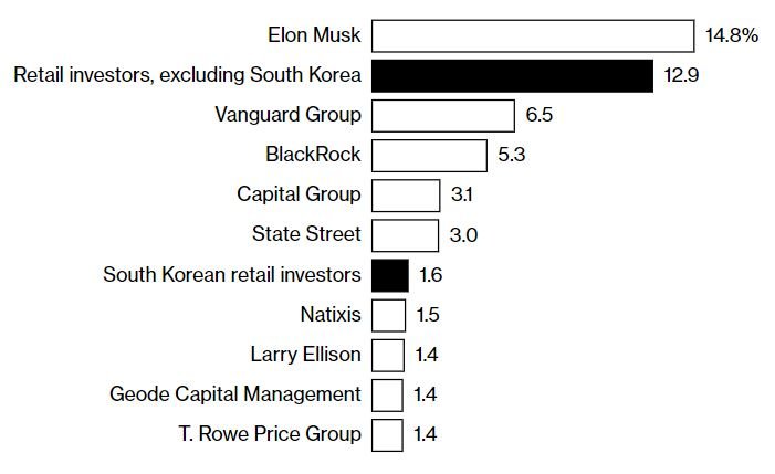 Фанатики из Южной Кореи вложили в Tesla 15 миллиардов долларов. &laquo;Тесламисты&raquo; безоговорочно верят в Илона Маска и его компанию
