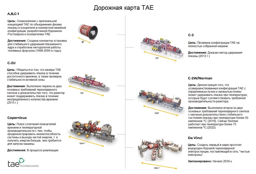 К началу 2030-х годов версия прототипа Да Винчи должна стать первой термоядерной электростанцией, поставляющей энергию в сеть