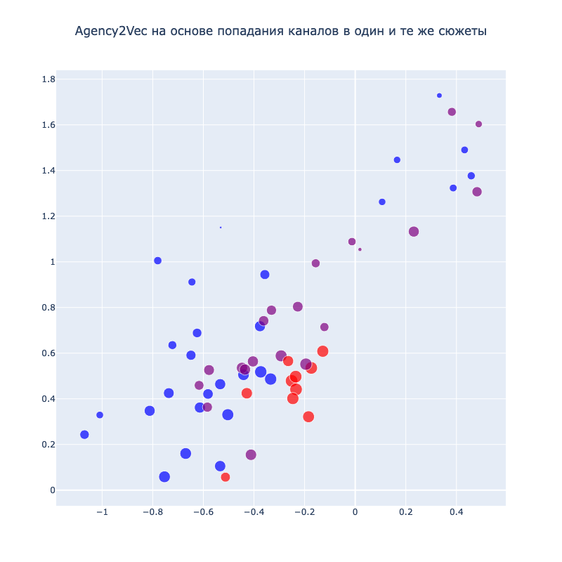 Анализ различий подачи новостей в Telegram-каналах - 5 Анализ различий подачи новостей в Telegram-каналах - 5
