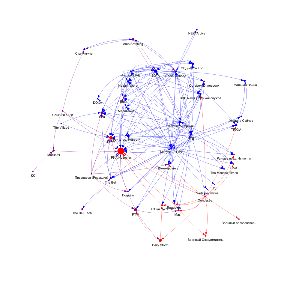 Граф цитирований каналов Граф цитирований каналов