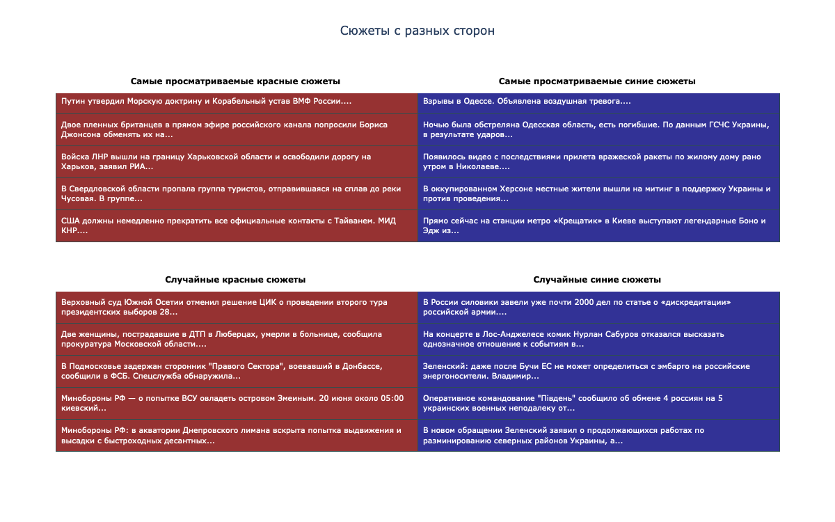 Анализ различий подачи новостей в Telegram-каналах - 7 Анализ различий подачи новостей в Telegram-каналах - 7