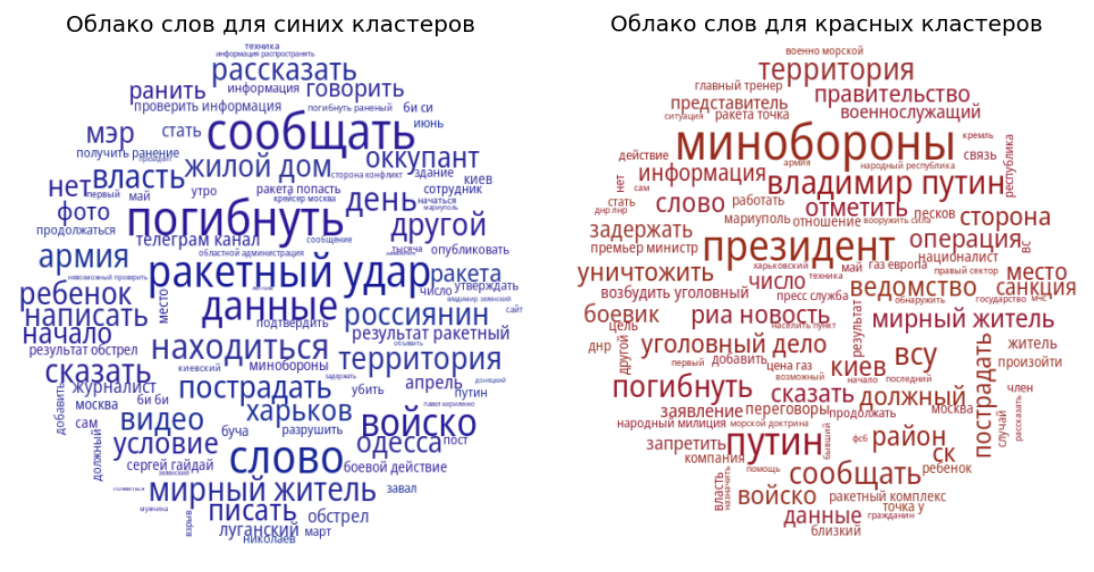 Анализ различий подачи новостей в Telegram-каналах - 8 Анализ различий подачи новостей в Telegram-каналах - 8