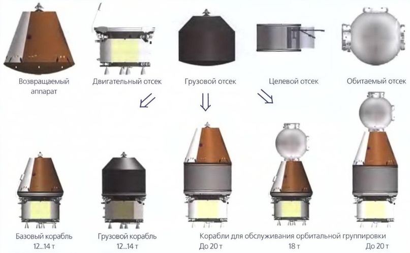 Модули и варианты пилотируемых кораблей
