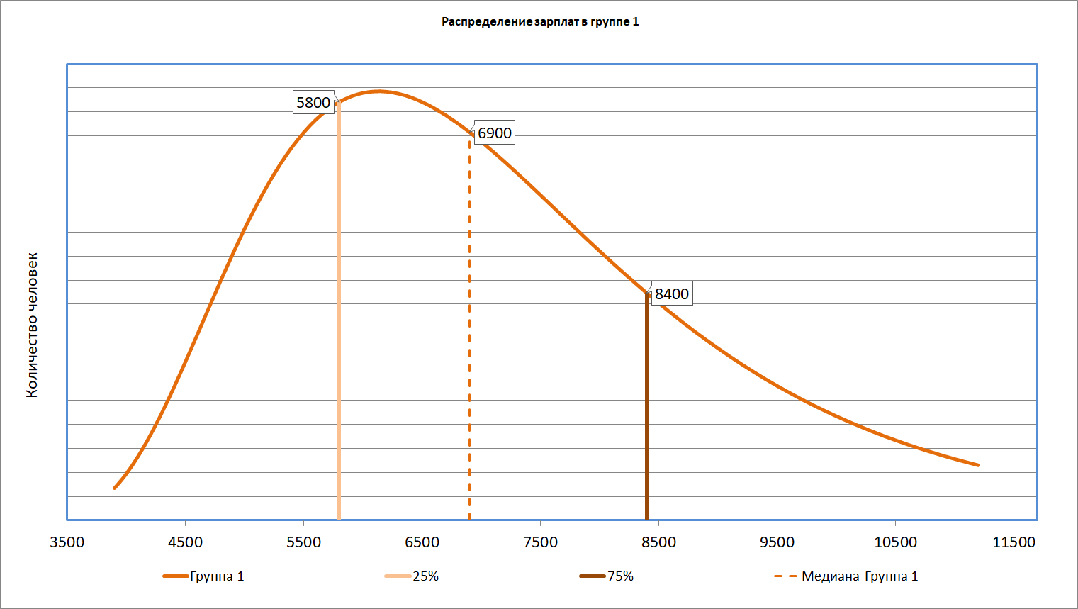 Распределение зарплат в Группе 1.