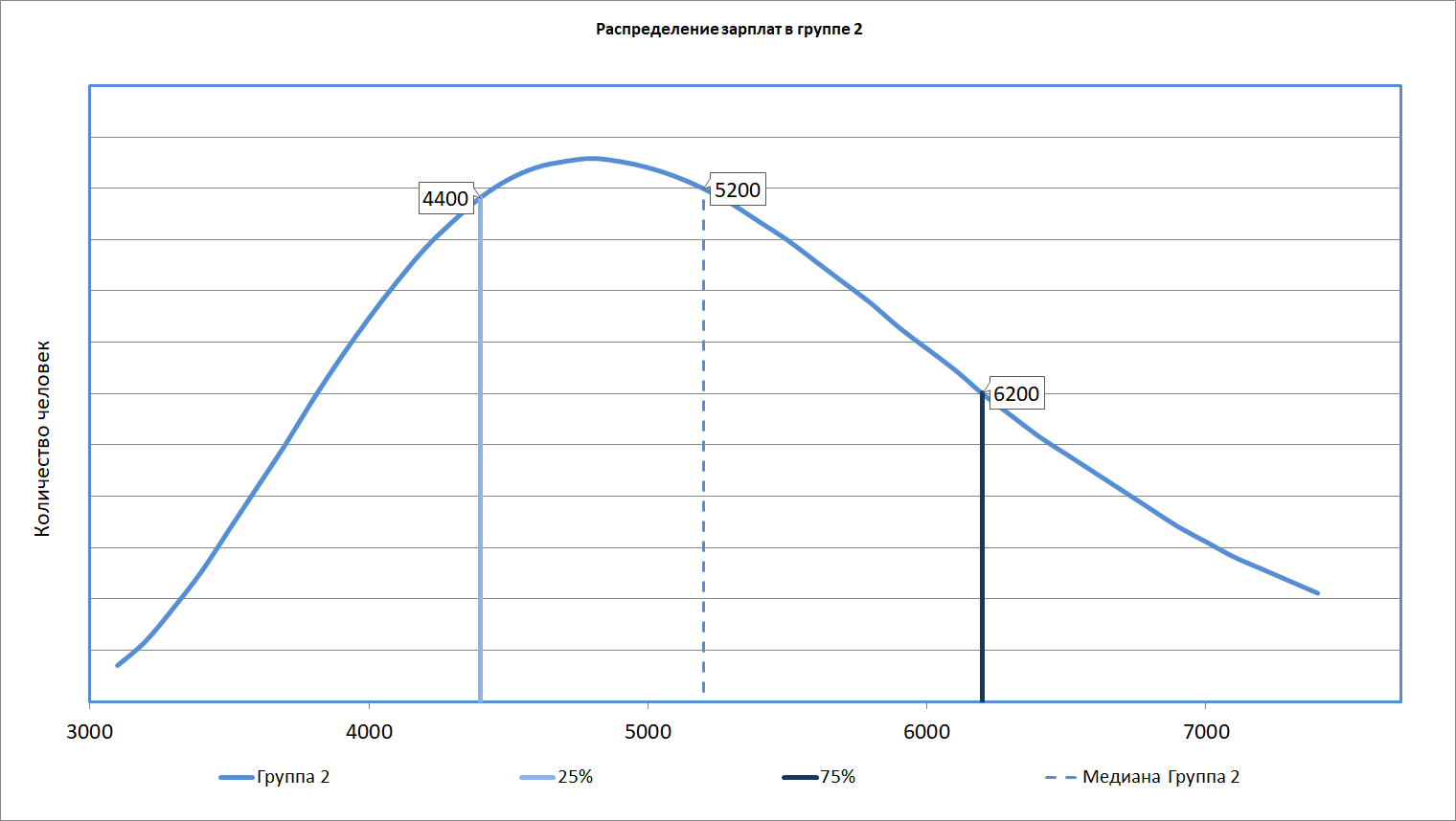 Распределение зарплат в Группе 2.