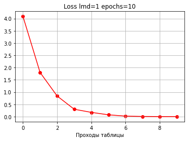 Автоматический подбор синаптических весов. Самое начало. Циклический перебор - 20 Автоматический подбор синаптических весов. Самое начало. Циклический перебор - 20