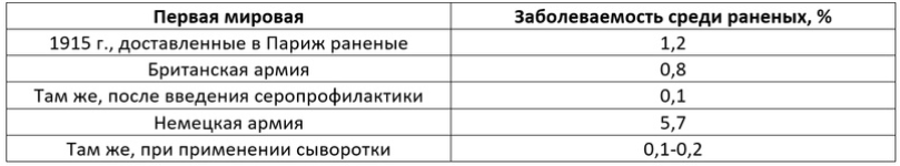 Летальность в половине лечебных учреждений достигала 100%, в остальных – 84–96%, в среднем же – 88,49%.