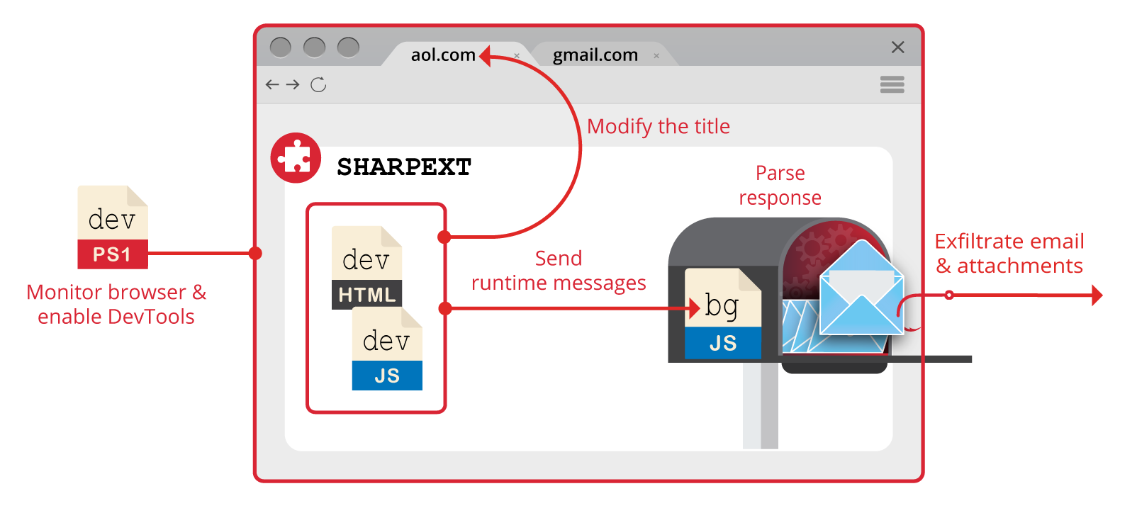 Проникновение в чужой ящик Gmail через скрытое расширение Chrome - 1