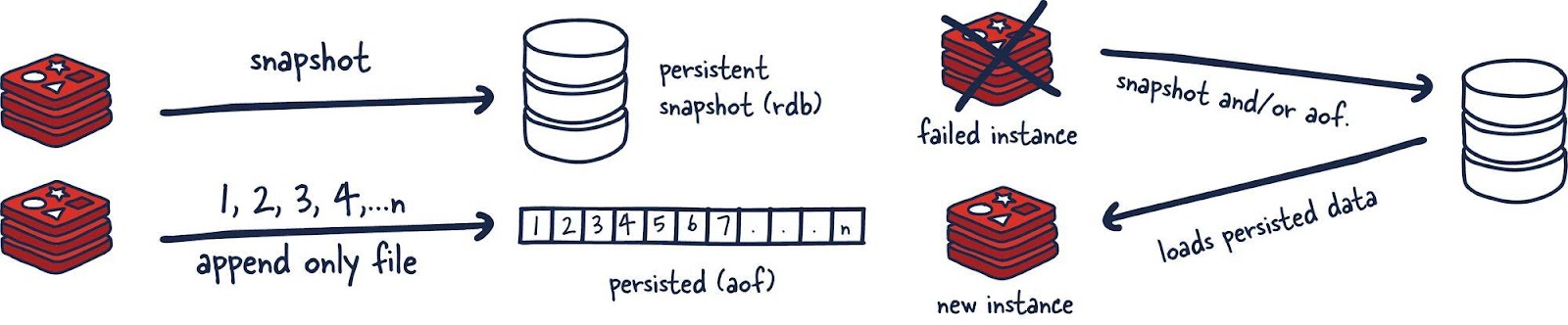 Модели постоянного хранения данных в Redis. Данные из памяти копируются либо в RDB, в виде снепшотов, либо в AOF. Если экземпляр Redis отказал, но данные этого экземпляра были помещены в постоянное хранилище, эти данные загружаются в новый экземпляр Redis.