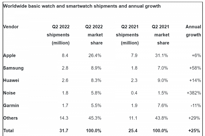 Apple всё ещё недостижима. Появилась статистика рынка умных и базовых часов - 2 Apple всё ещё недостижима. Появилась статистика рынка умных и базовых часов