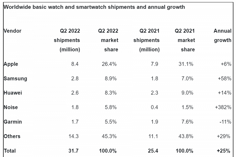 Apple всё ещё недостижима. Появилась статистика рынка умных и базовых часов