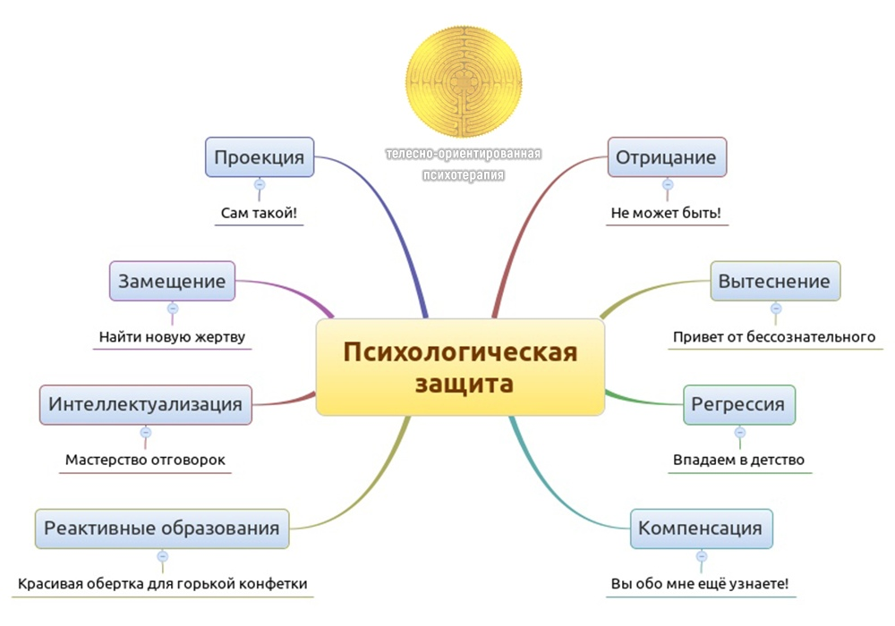 Защитные механизмы психики по Фрейду