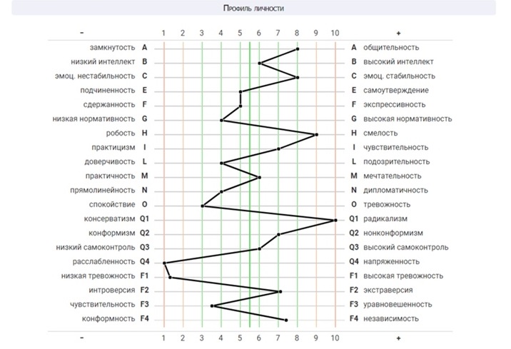 Мой профиль личности по результатам тестирования психолога