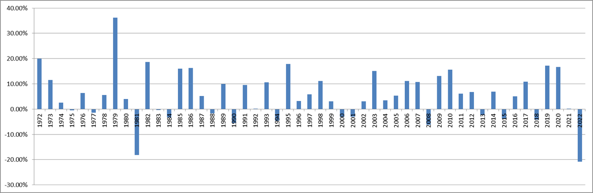 Я проанализировал данные за 50 лет. «Не-рецессия» 2022 года уникальна: спрятаться от неё негде - 9