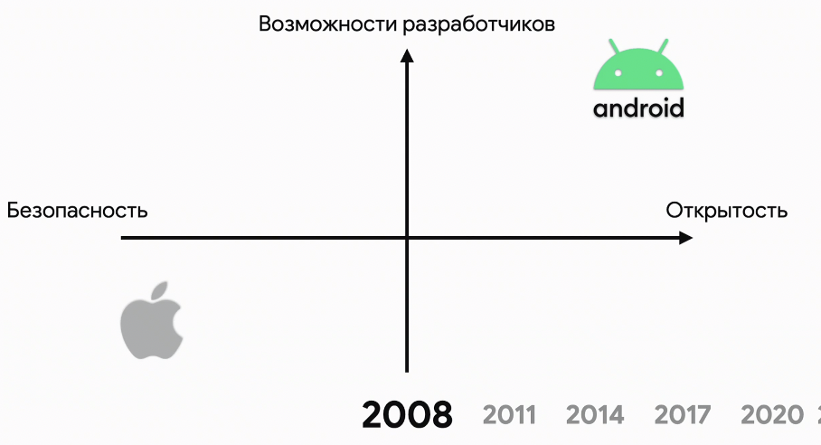 История Android от L до T - 24