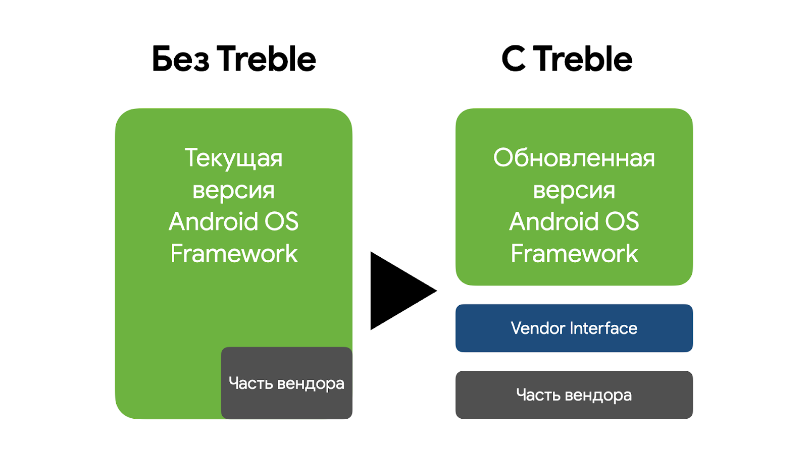 Обновление Android на устройствах без Treble